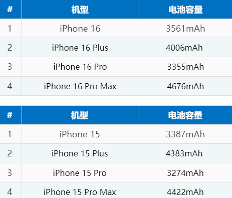 长安镇苹果16电池维修分享iPhone16系列电池容量是多少 